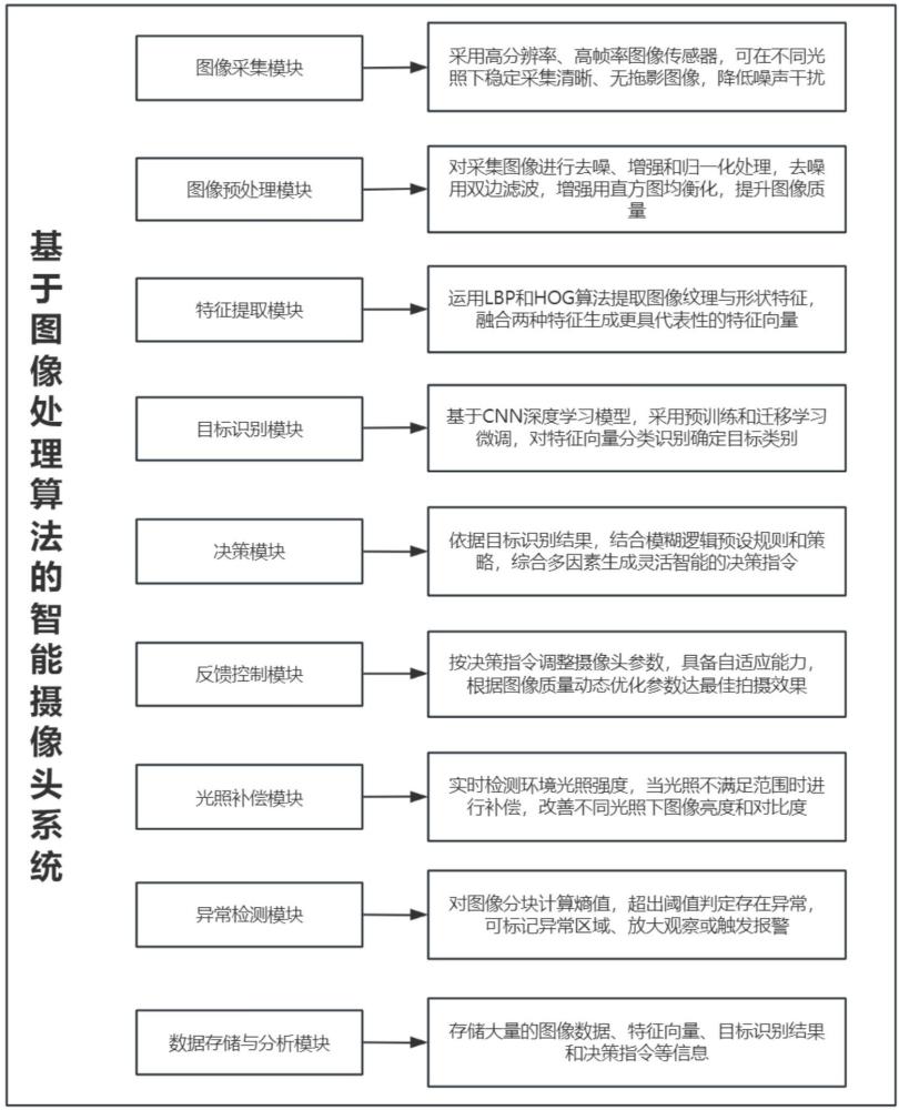 一種基于圖像處理算法的智能攝像頭系統與優化方法與流程
