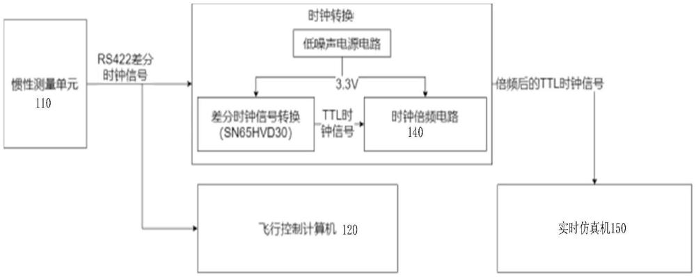 一種基于時鐘倍頻和可編程鎖相環的時鐘同步方法及其系統與流程
