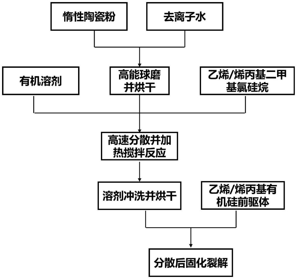 一種基于填料活化技術的高產率陶瓷前驅體