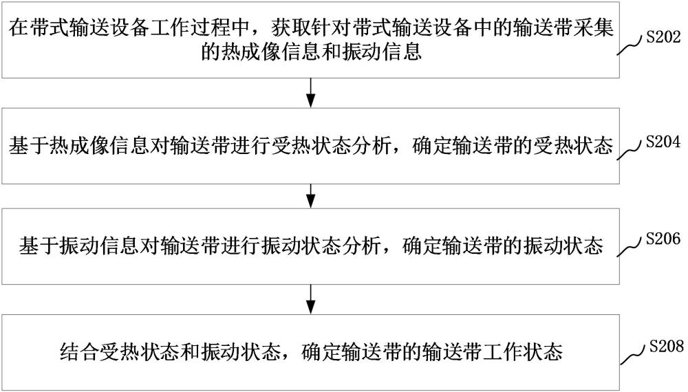 帶式輸送設備監測方法、裝置、計算機設備、可讀存儲介質和程序產品與流程