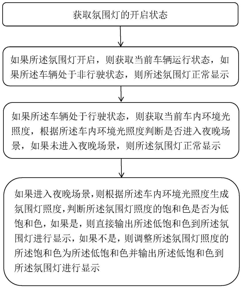 車輛氛圍燈的控制方法、裝置和車輛與流程
