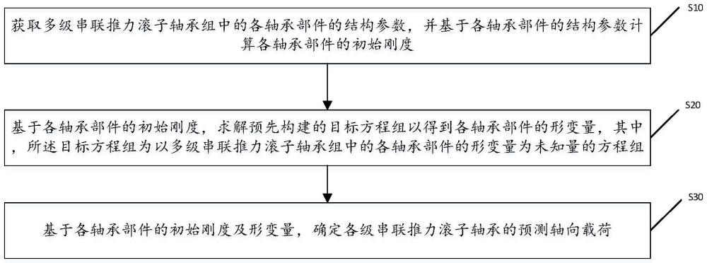 多級串聯推力滾子軸承組均載的預測方法、裝置及設備與流程