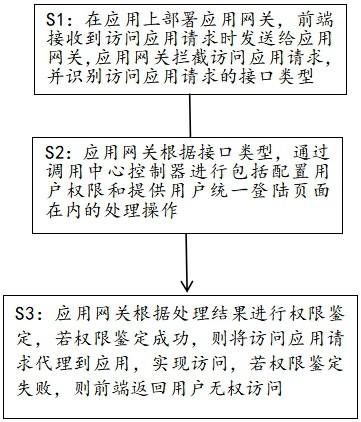 一種統一認證和鑒權的方法與流程