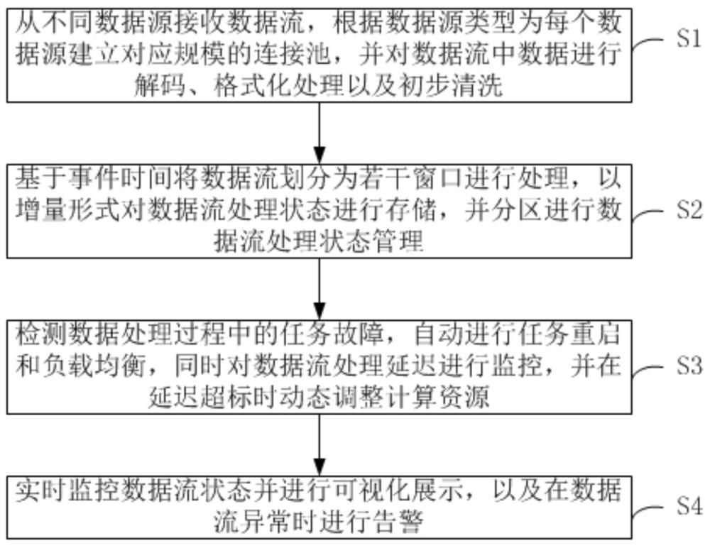 一種基于Flink的流式數據處理方法、系統、設備及介質與流程