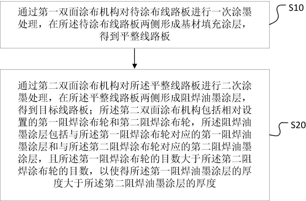 線路板油墨涂布方法、裝置、計算機設備及存儲介質與流程