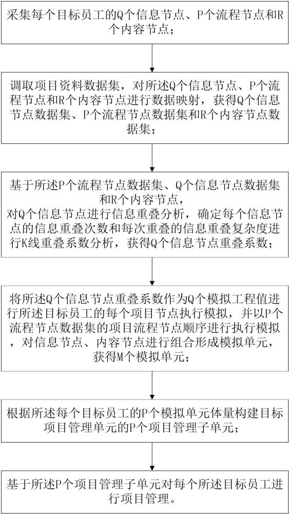 一種基于數(shù)字化的項目管理方法及系統(tǒng)與流程