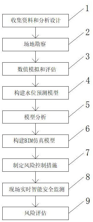 一種運河工程圍堰施工安全評估方法與流程