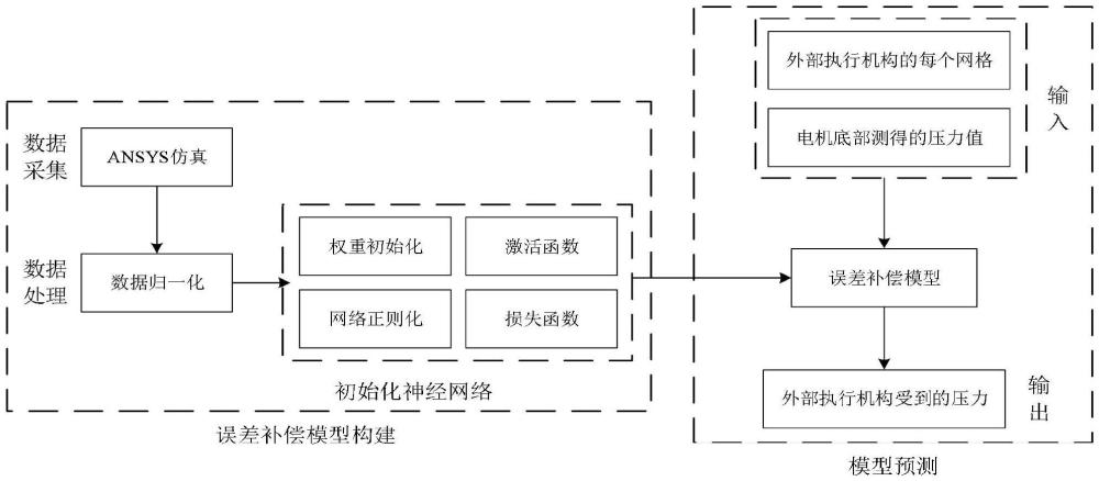 一種膝關節撐開器壓力誤差補償方法