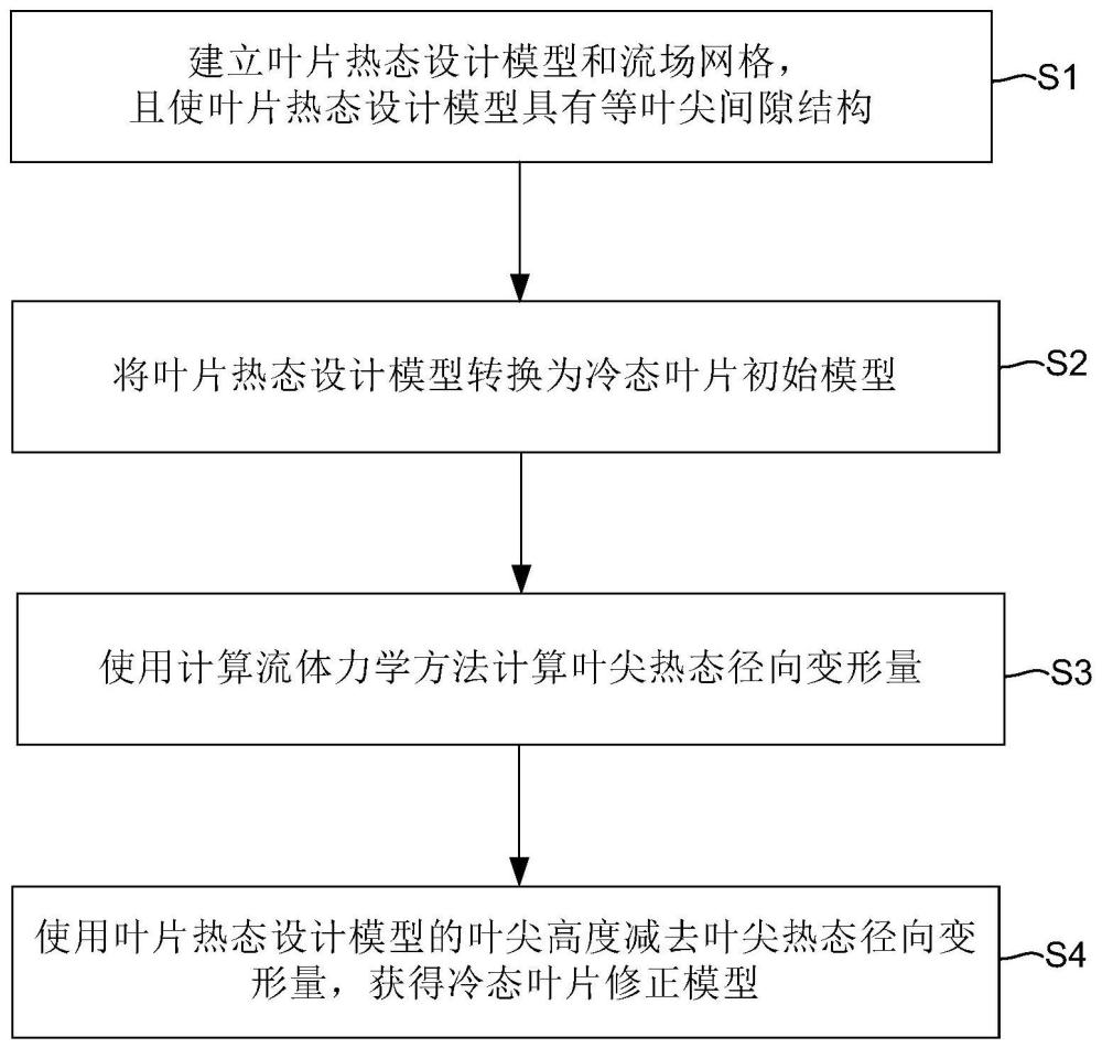 冷態(tài)葉片葉尖間隙設(shè)計方法與流程