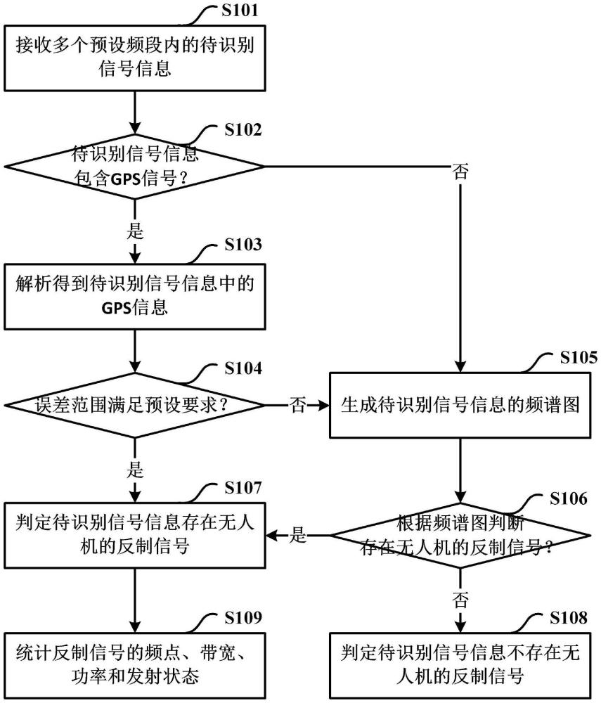 一種無人機反制信號的識別方法及信號識別裝置與流程