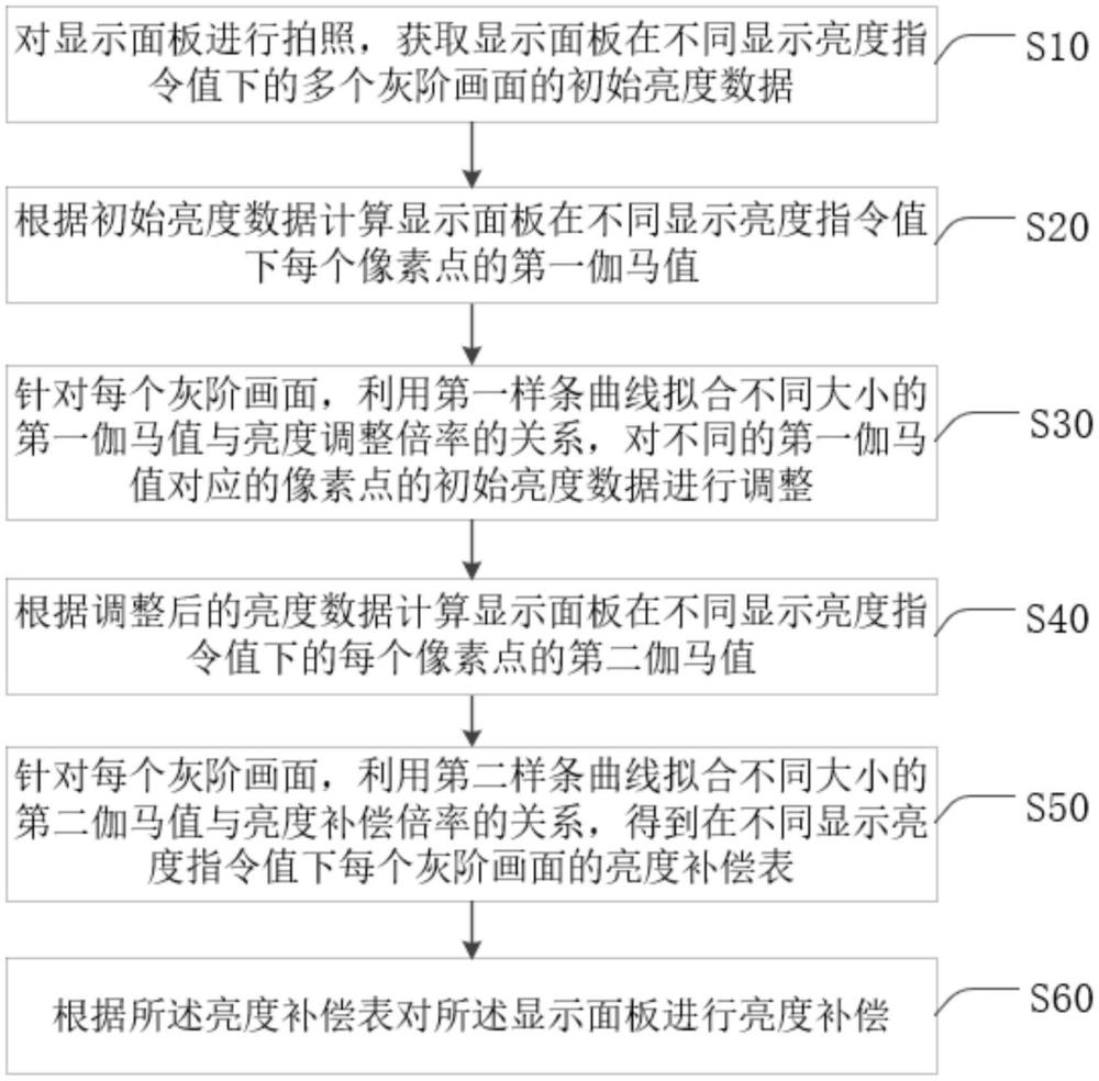 顯示面板的亮度補(bǔ)償方法、裝置、設(shè)備及介質(zhì)與流程