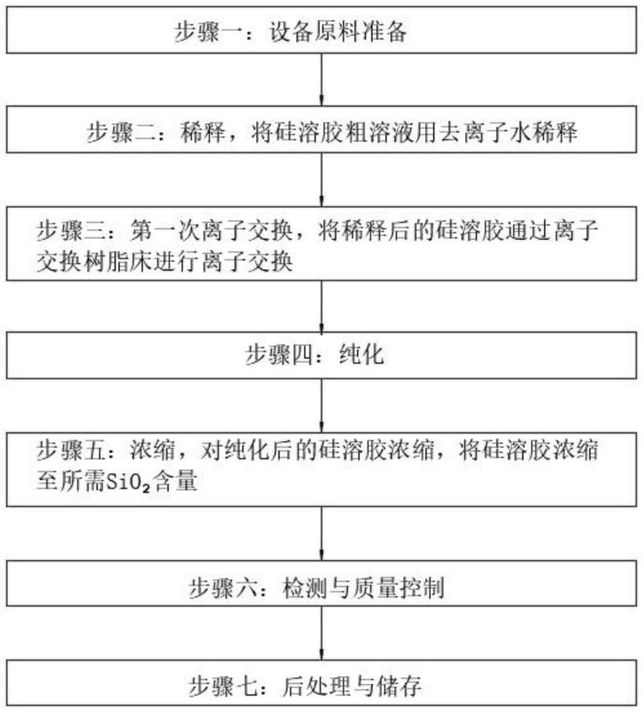 一種硅溶膠提純方法與流程