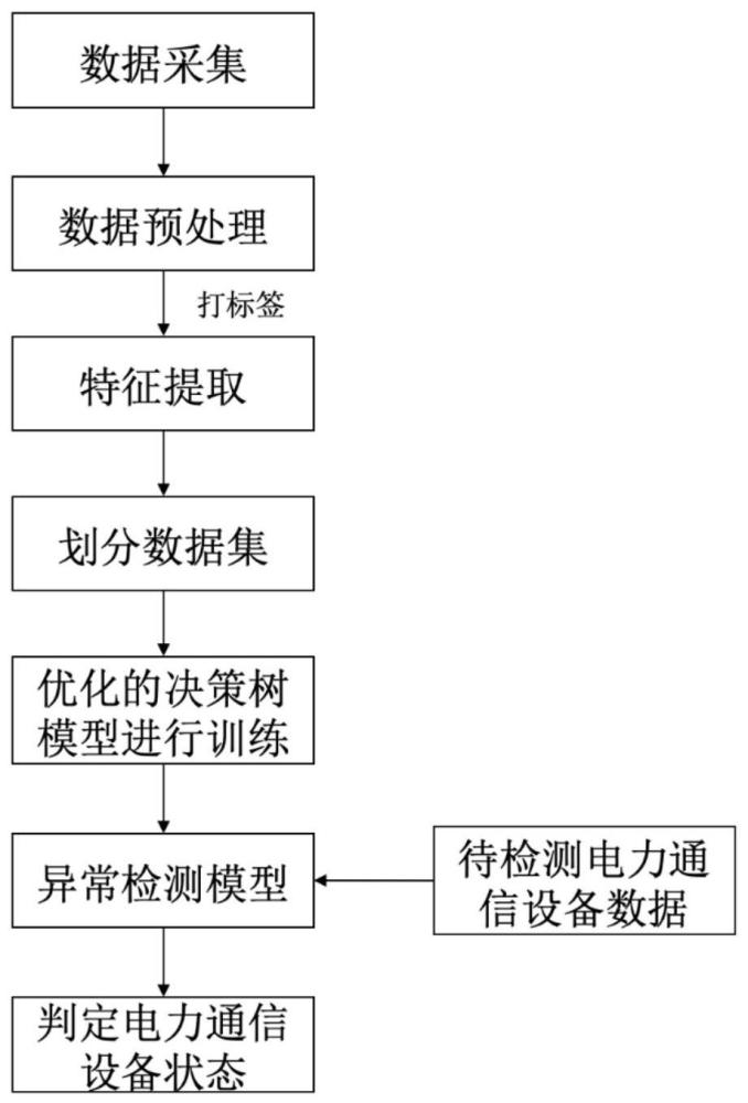 一種基于決策樹的電力通信設備異常檢測方法與流程