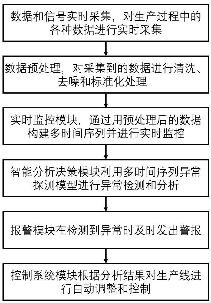 一種基于多時間序列異常探測模型的紡紗生產線運行監控方法及裝置與流程