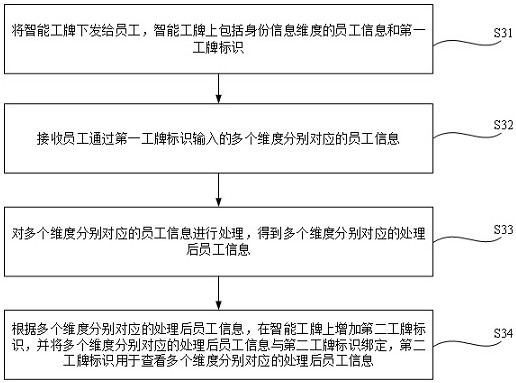 一種智能工牌的多維度信息采集處理方法及裝置與流程