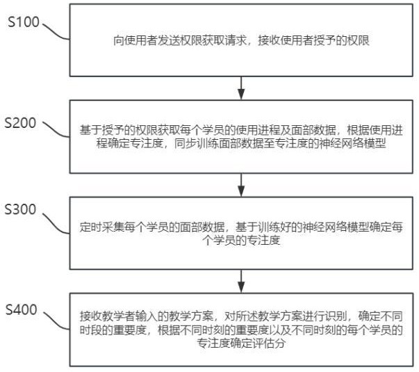 一種基于局域賬戶的教學水平評估方法及系統