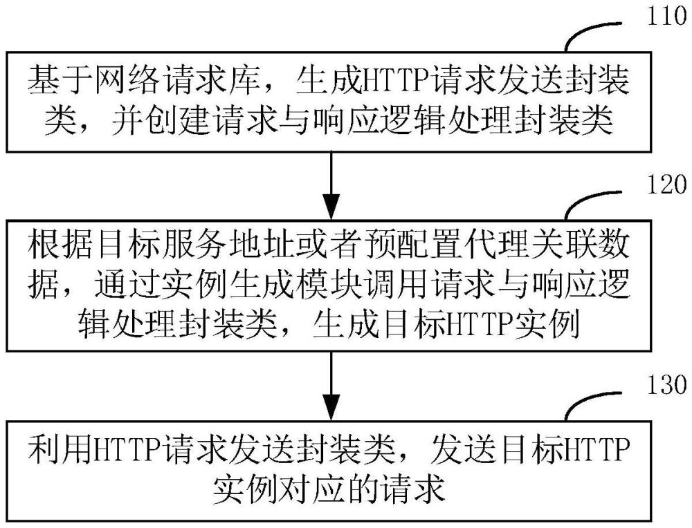 一種HTTP實例生成方法、裝置、設備及介質與流程