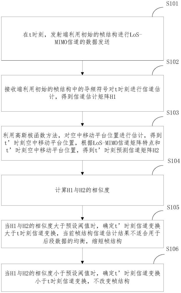 一種基于LoS-MIMO信道認(rèn)知的自適應(yīng)傳輸方法與流程