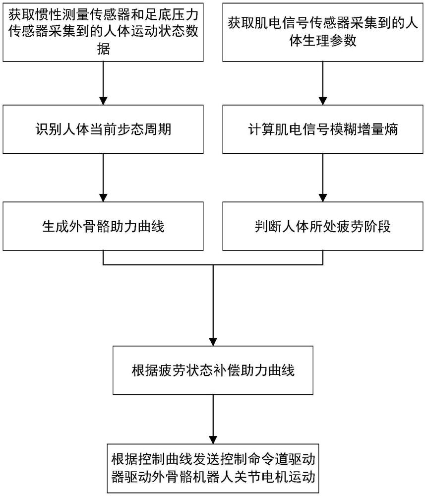 一種助力機(jī)器人關(guān)節(jié)電機(jī)柔順控制方法