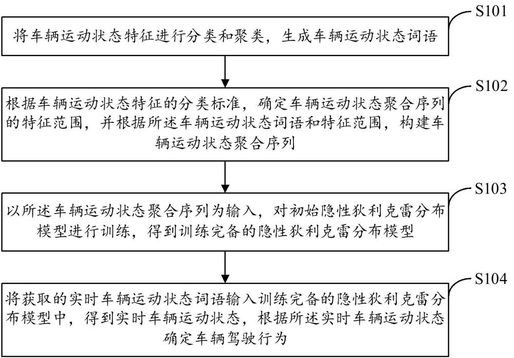 一種車輛異常駕駛行為識別方法、裝置和電子設備