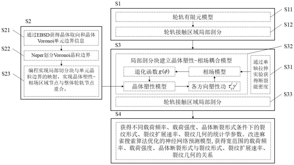 一種基于晶體塑性-相場法的高速輪軌接觸裂紋預測方法
