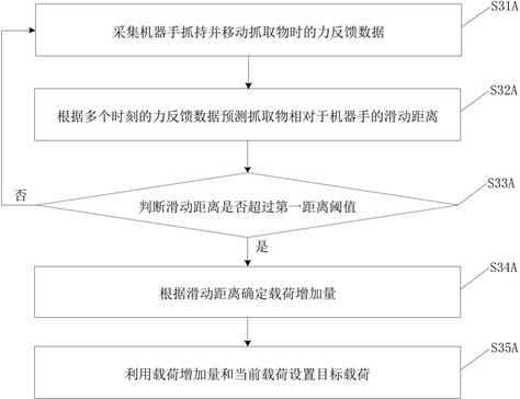 機器手抓持載荷設置、調整方法及設備與流程