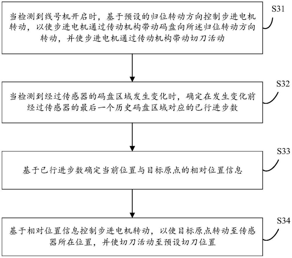 線號(hào)機(jī)的控制方法、裝置、線號(hào)機(jī)及計(jì)算機(jī)存儲(chǔ)介質(zhì)與流程