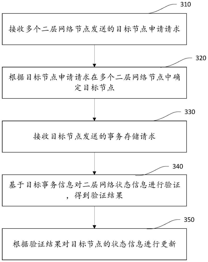 區塊鏈事務處理方法、裝置、電子設備和存儲介質與流程