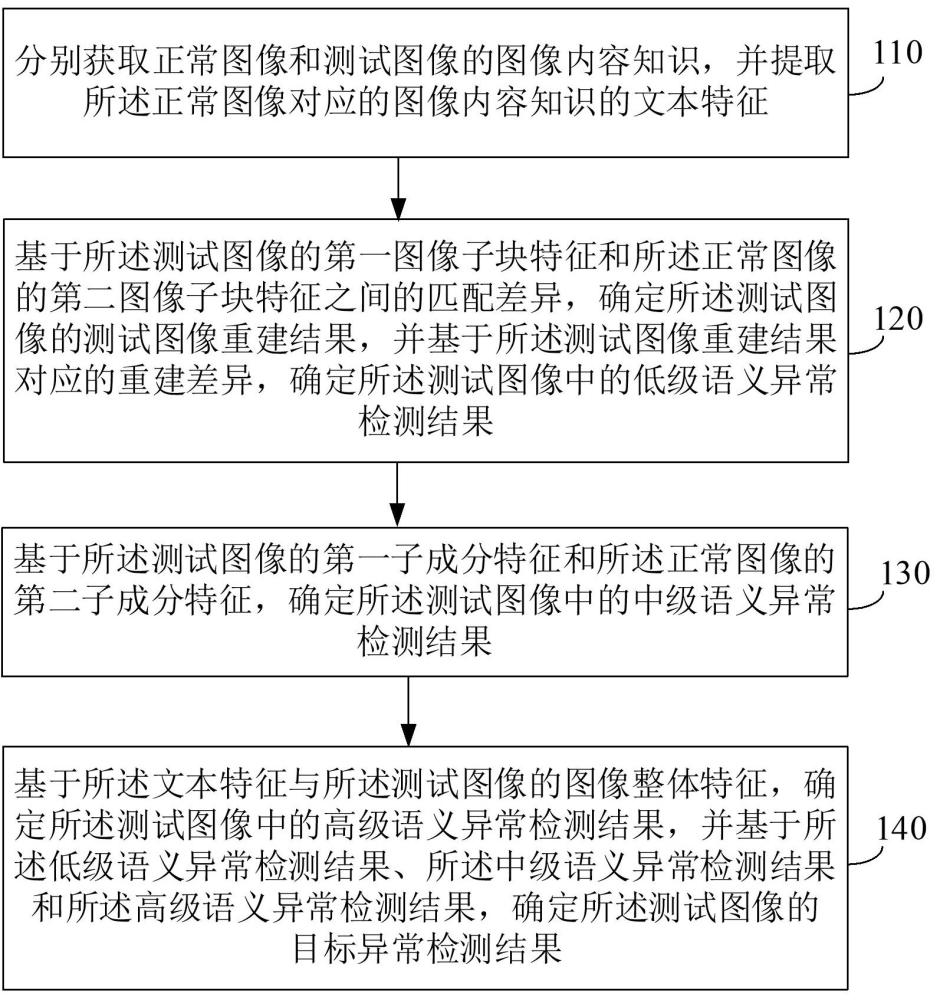 跨領域小樣本異常檢測方法、裝置、電子設備及存儲介質