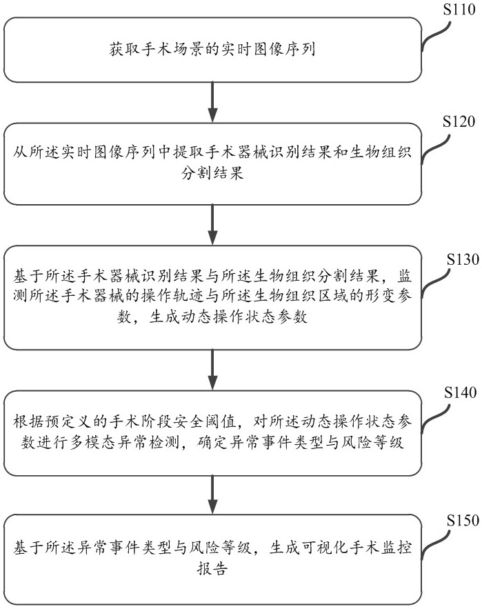 基于機器視覺的手術過程監控方法及系統與流程