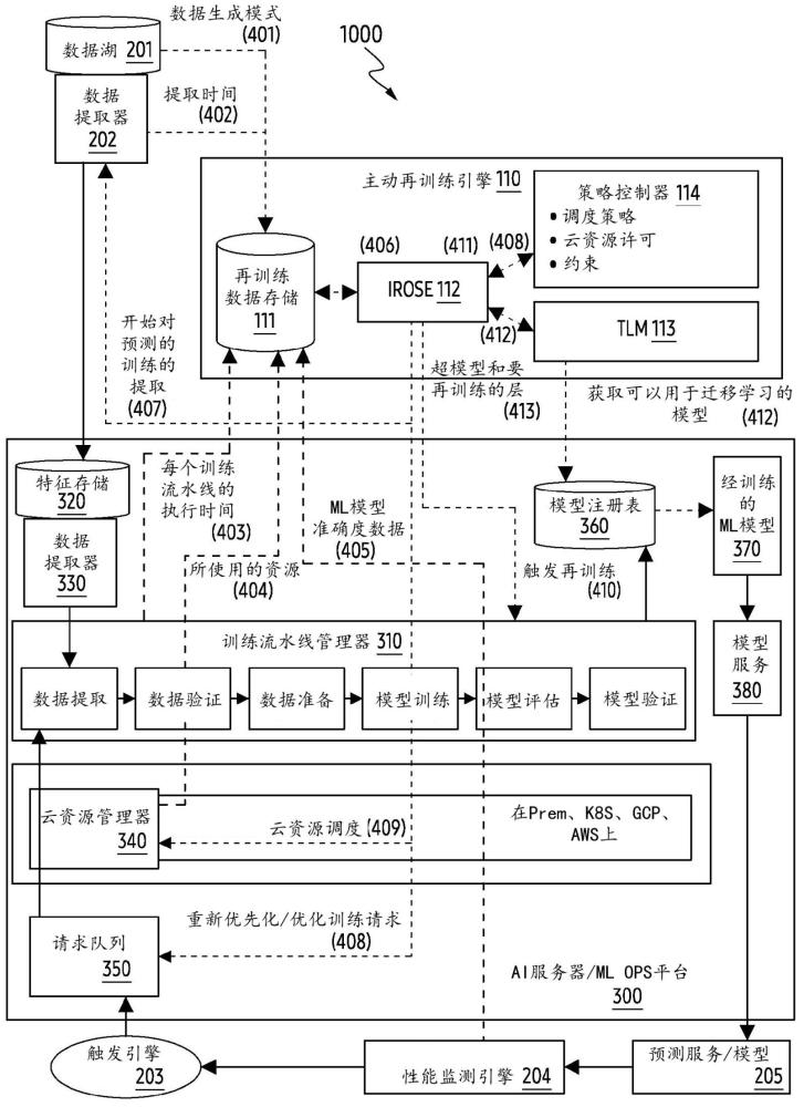 用于自動化機器學習模型再訓練的方法和電子設備與流程