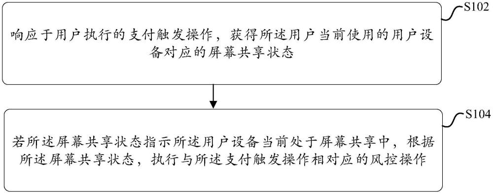 用于支付風控的方法、裝置、存儲介質及電子設備與流程