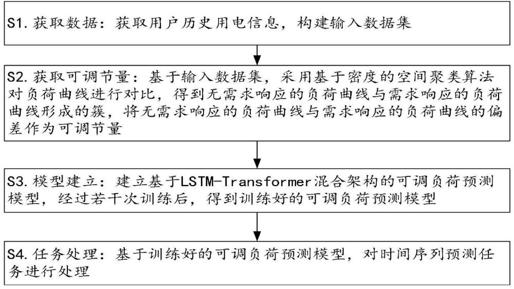 一種基于機器學習的可調節用電負荷特性分析與預測方法及系統與流程