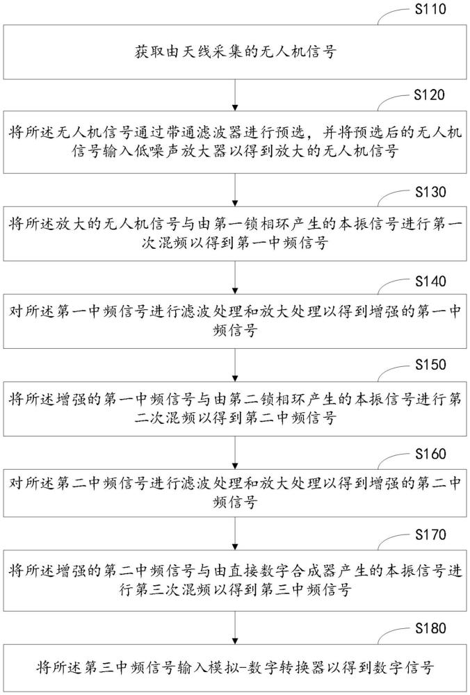 一種偵察無人機的信號處理方法及系統與流程