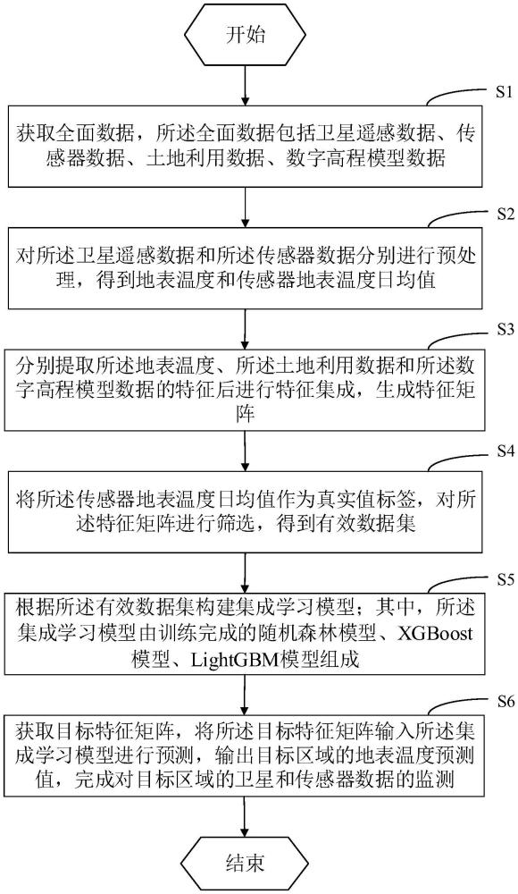 一種衛星和傳感器數據一體化采集分析方法及系統