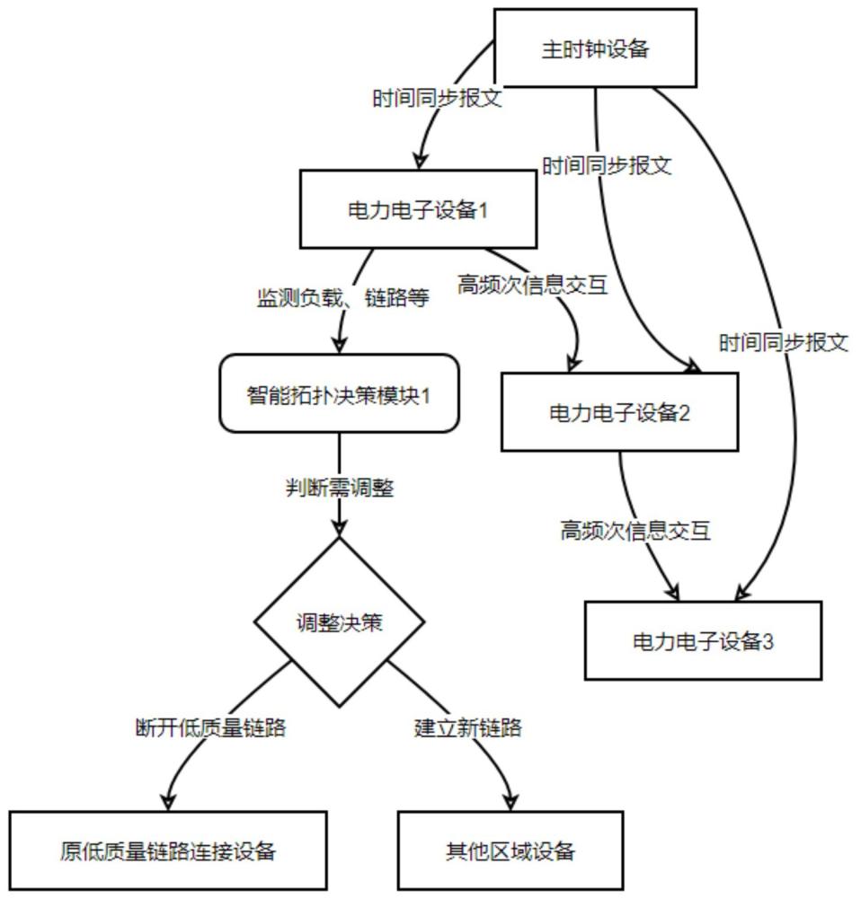 面向智能微電網的電力電子分布式協同控制方法及系統
