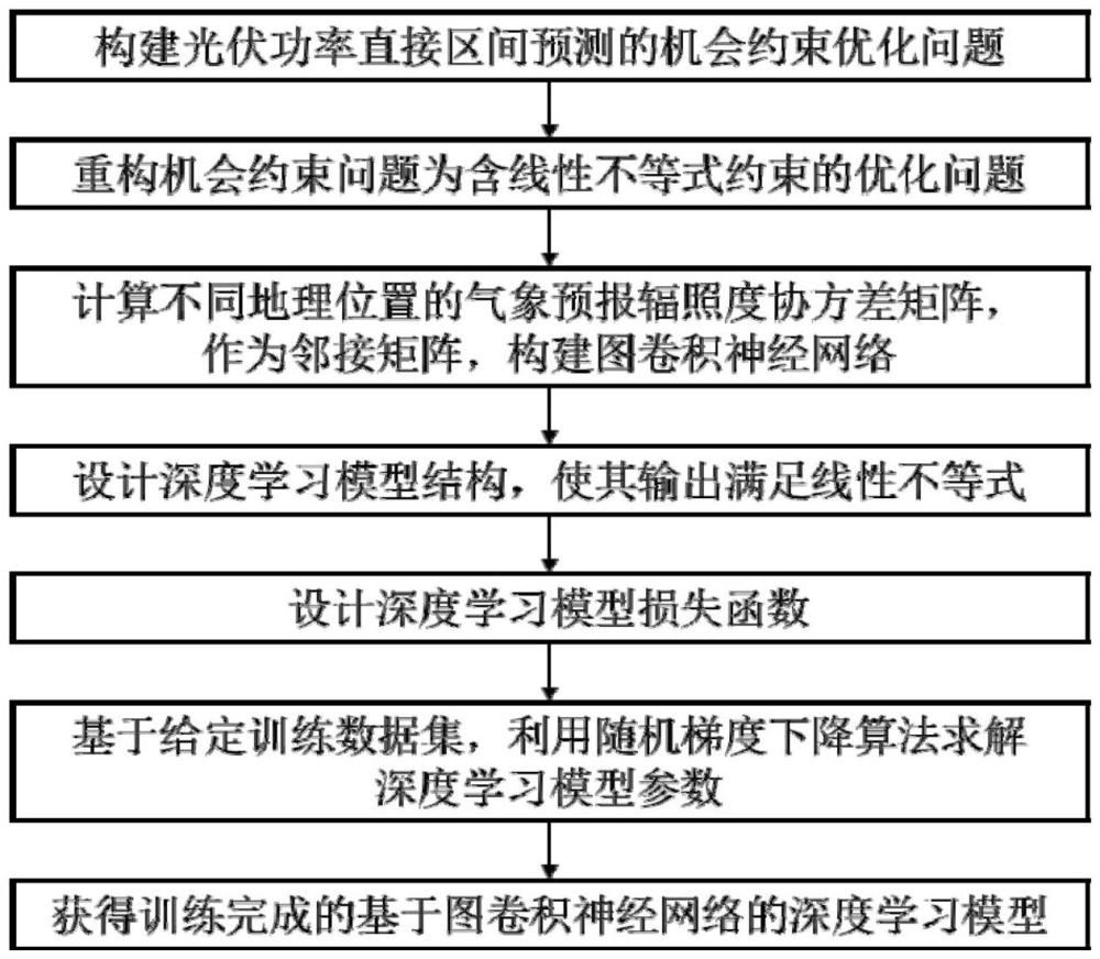 一種基于圖卷積神經網絡的區域光伏功率直接區間預測方法