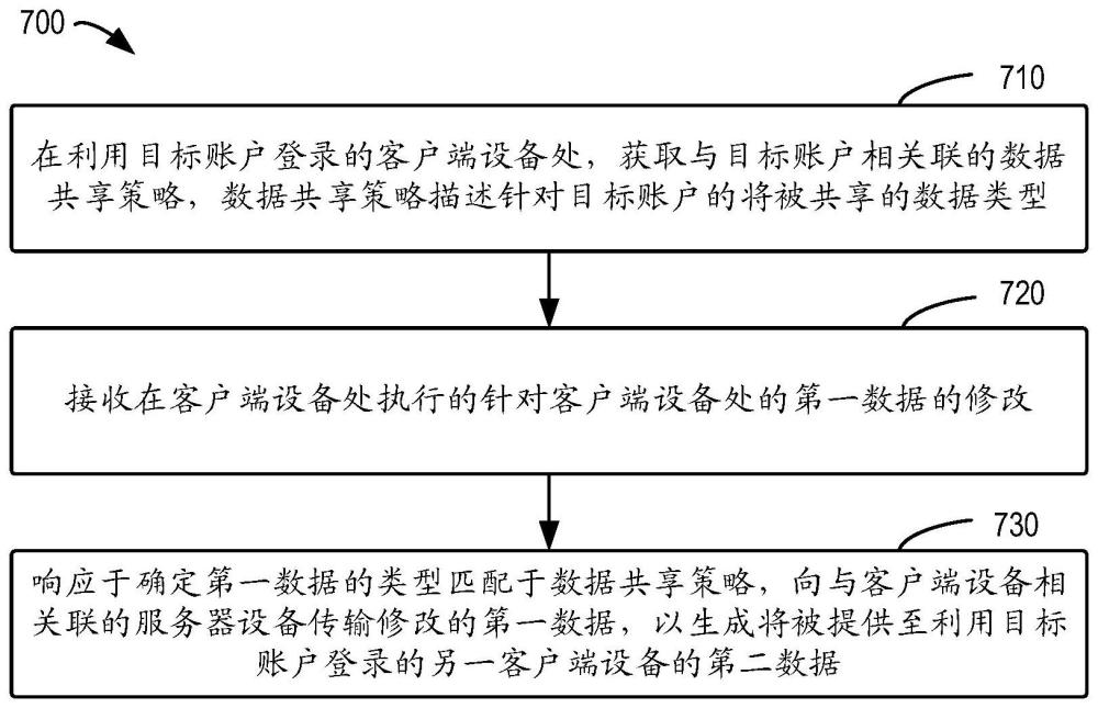 用于共享數據的方法、裝置、設備和存儲介質與流程