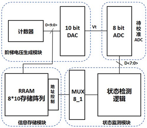 一種基于RRAM對逐次逼近型模數(shù)轉(zhuǎn)換器的數(shù)字前臺校準(zhǔn)系統(tǒng)及方法
