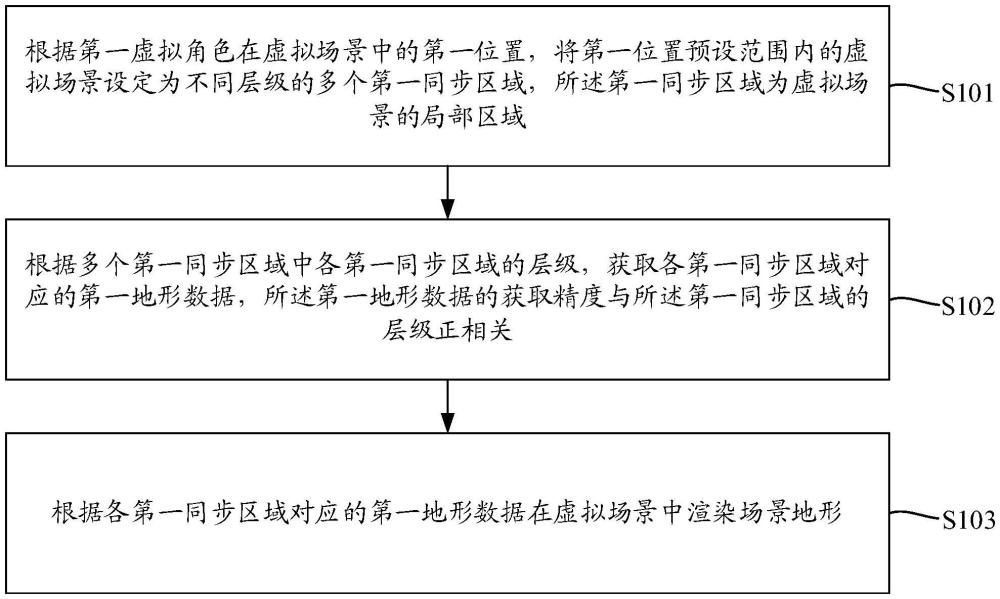 游戲中的數(shù)據(jù)處理方法、裝置、及電子設(shè)備與流程