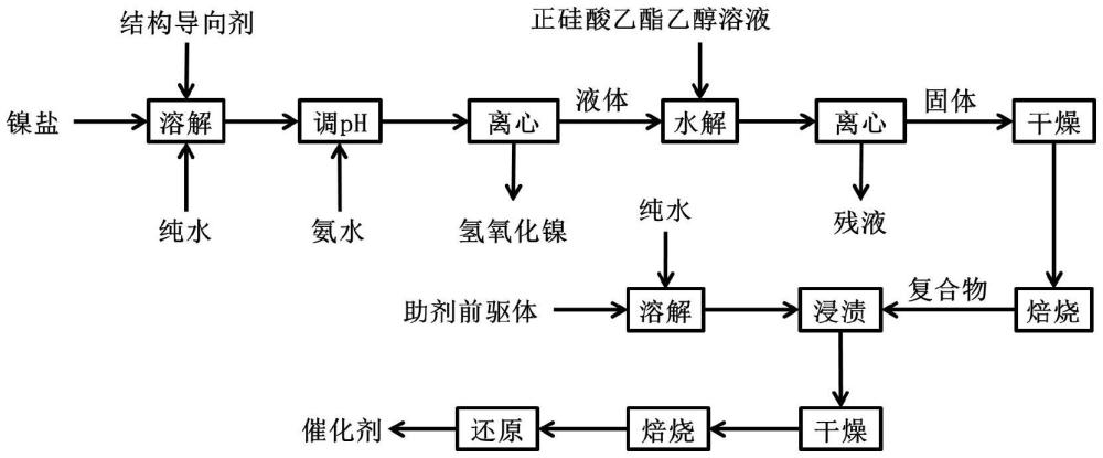 一種用于甲烷干重整反應的催化劑及其制備和應用