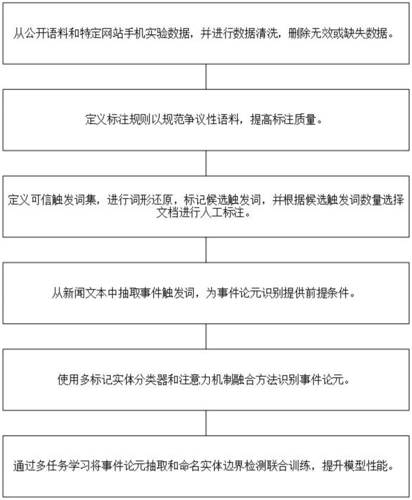 一種面向軍事領(lǐng)域的事件論元抽取方法