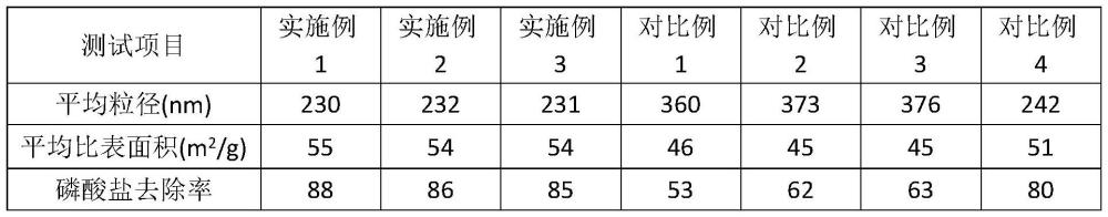 一種用于水處理的改性納米氫氧化鈣乳液及其制備方法與流程
