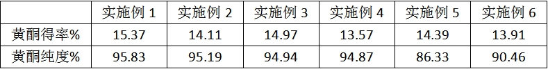 一種從玫瑰花中提取黃酮的方法與流程