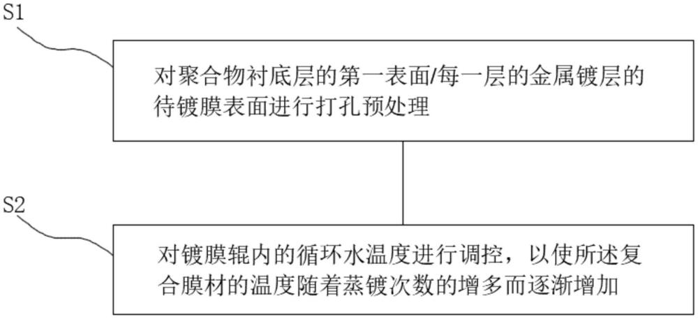 金屬-聚合物的復合膜材在鍍膜過程中增強結合力的方法