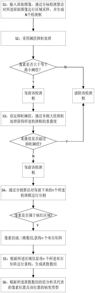 一種基于圖像分割與重構算法的牙病區域檢測方法與流程