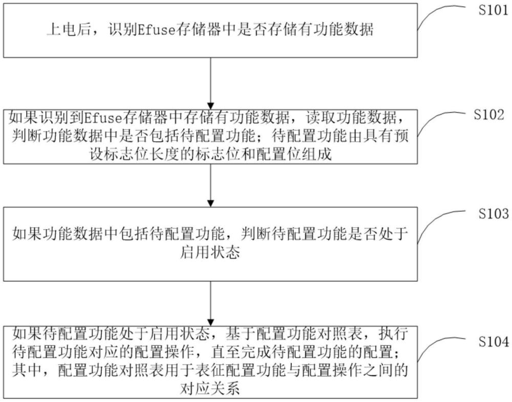 功能配置方法、主控芯片和移動存儲設(shè)備與流程