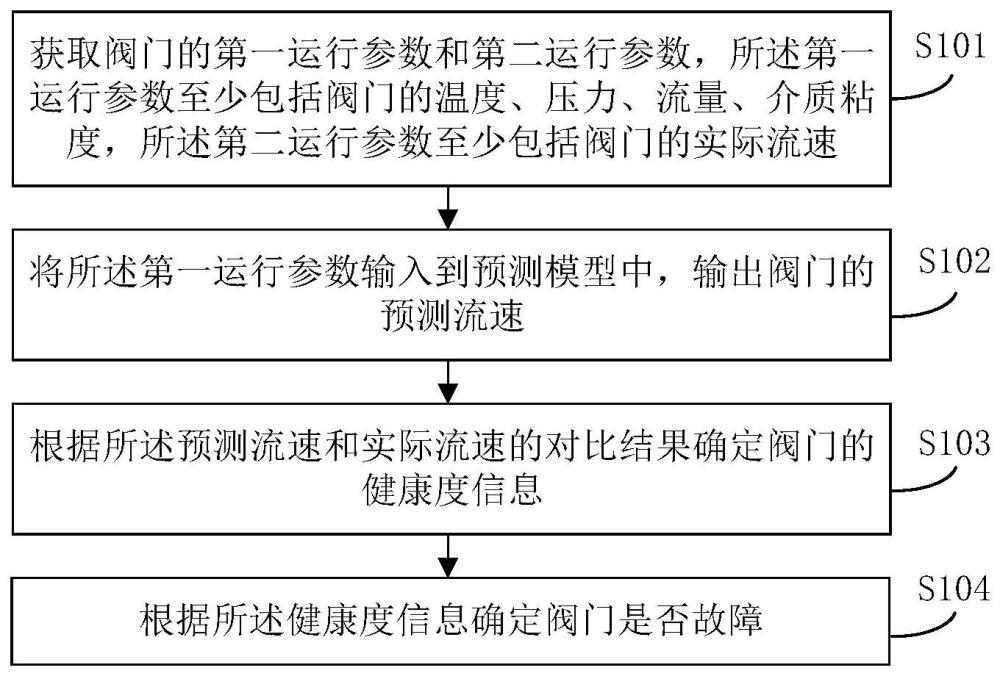 一種閥門檢測方法、系統、設備和介質與流程