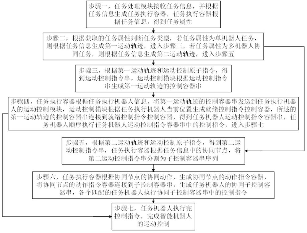 一種智能機器人的運動控制系統及方法