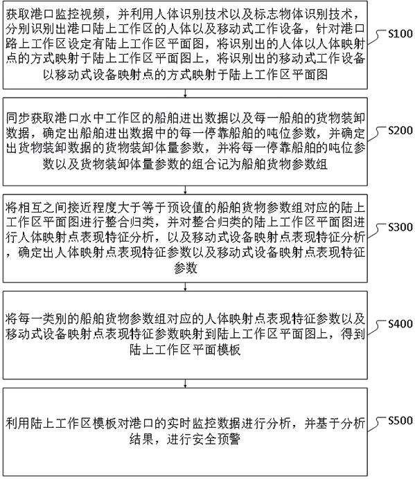 基于港口監(jiān)控?cái)?shù)據(jù)分析的安全預(yù)警方法及系統(tǒng)與流程